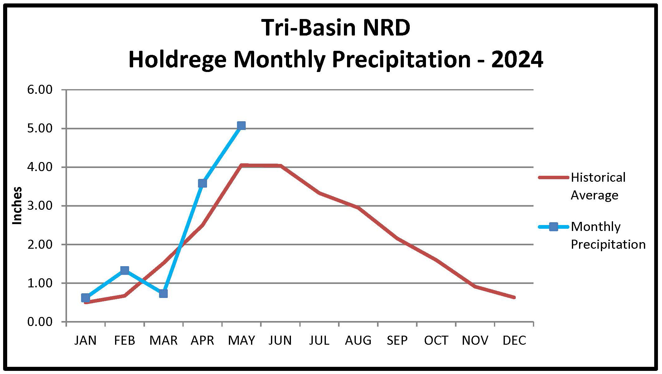 Holdrege Monthly Precipitation Graph