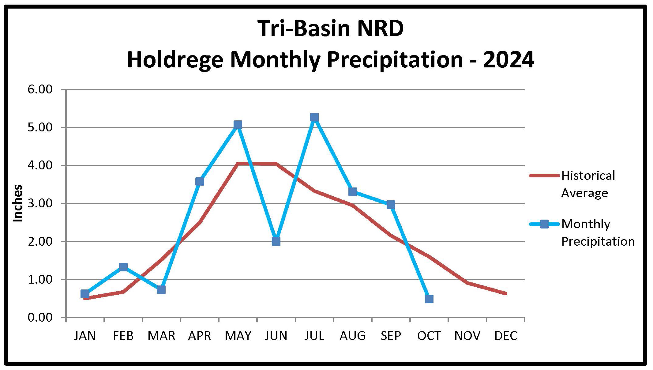 Holdrege, NE Monthly Precipitation Graph 2024