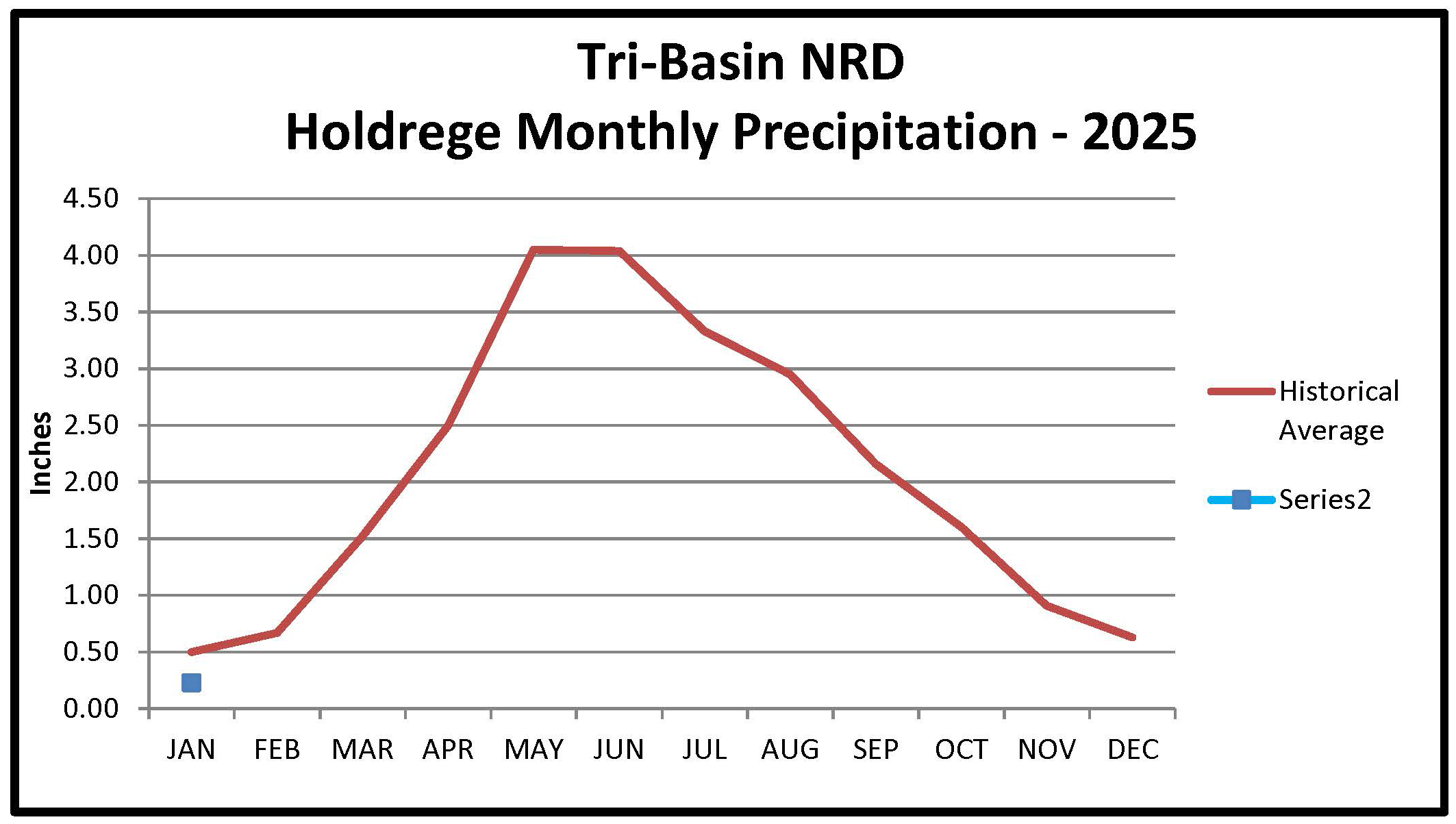 Holdrege Monthly Precipitation