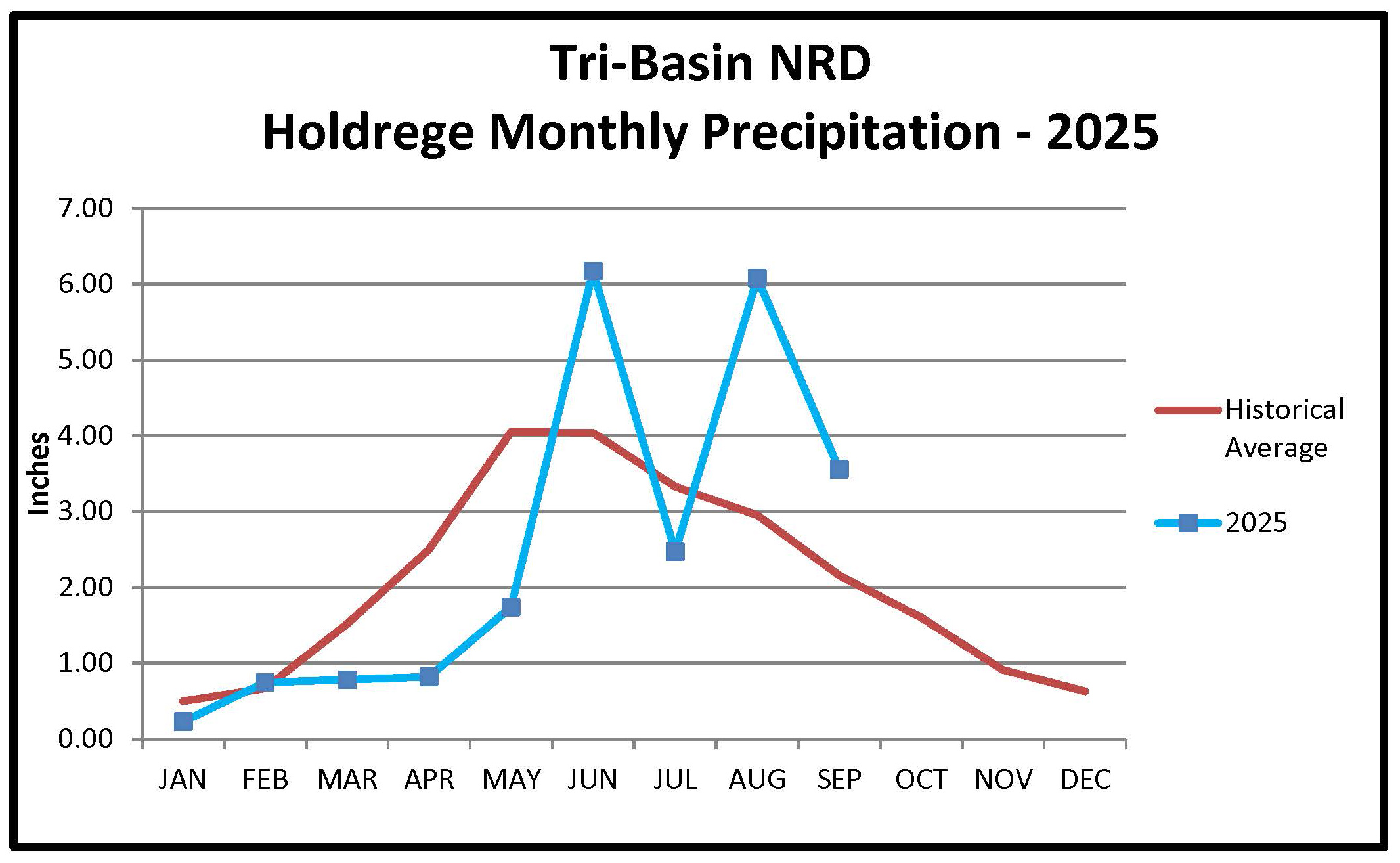 Holdrege Monthly Precipitation Graph 2025