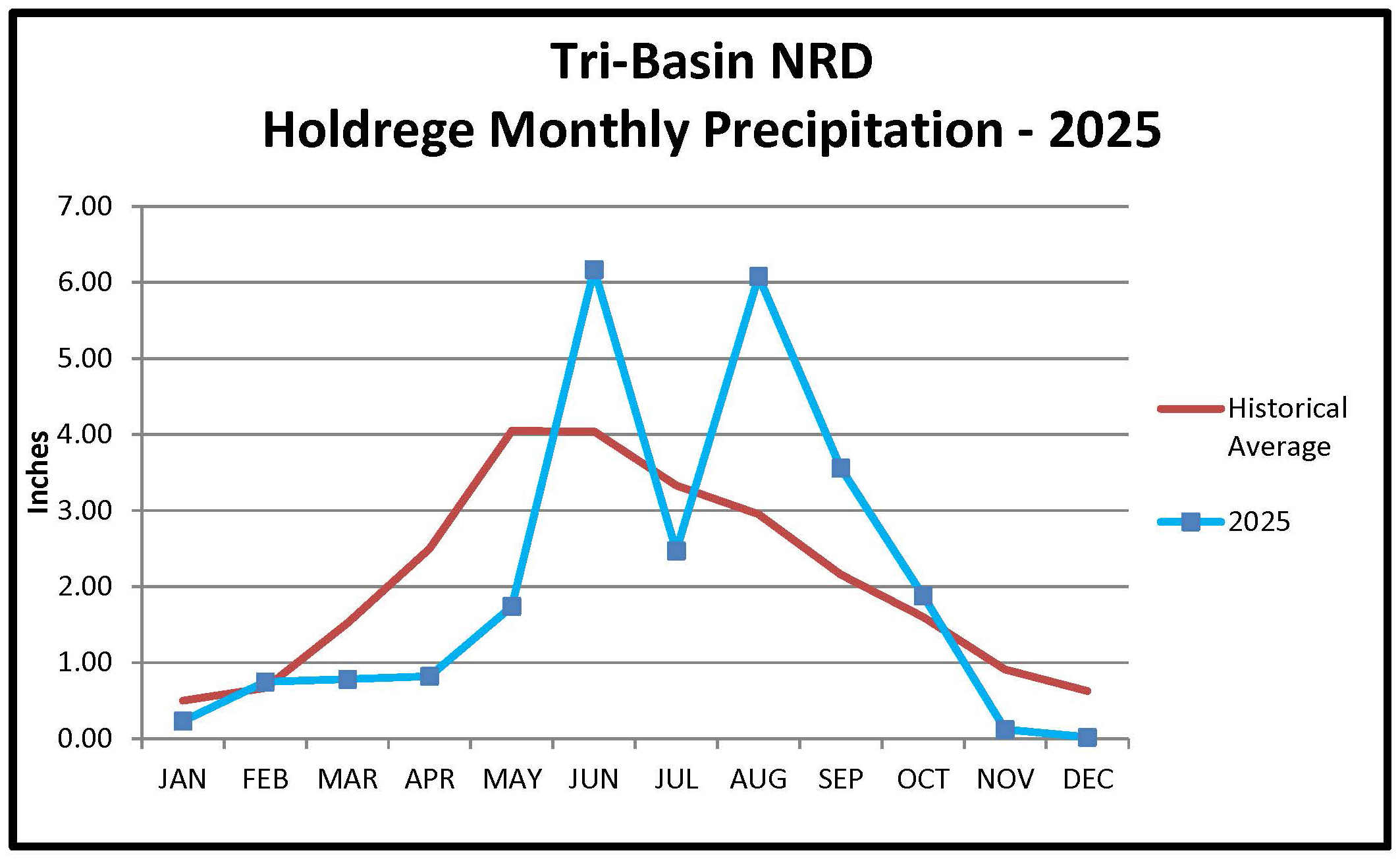 Holdrege Monthly Mean Precipitation 2025