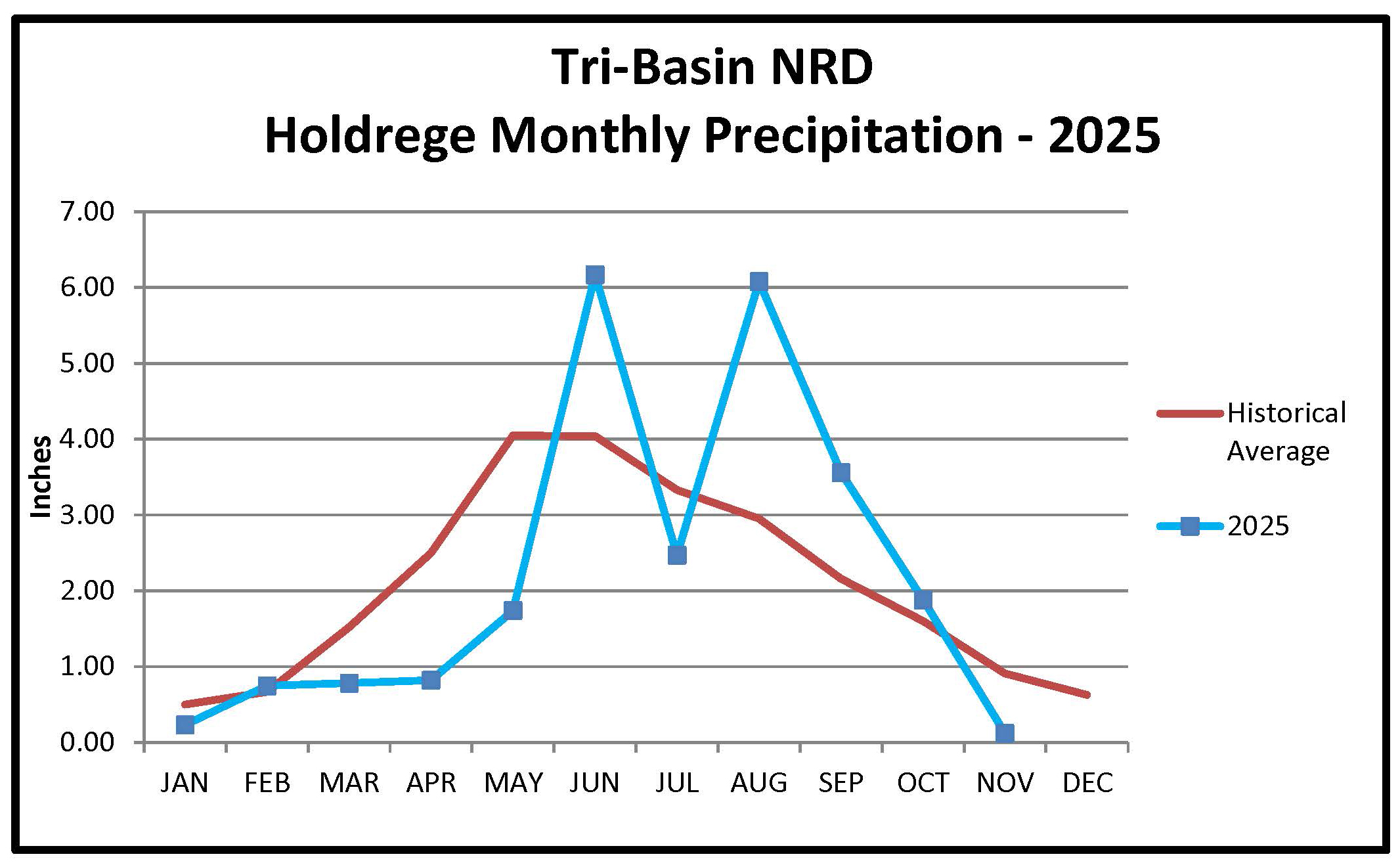 Holdrege Monthly Precipitation Graph 2025