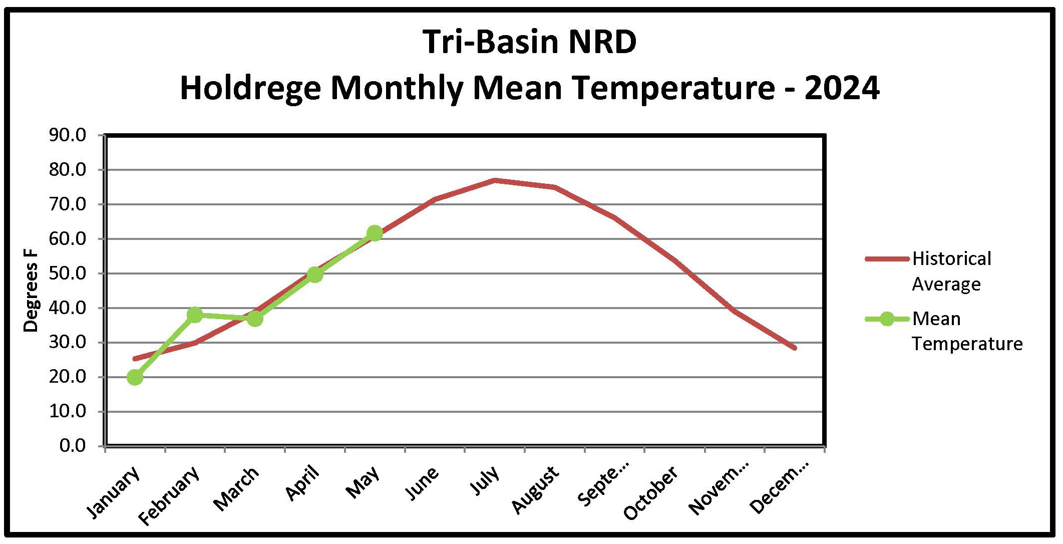 Holdrege Monthly Mean Temperature Graph