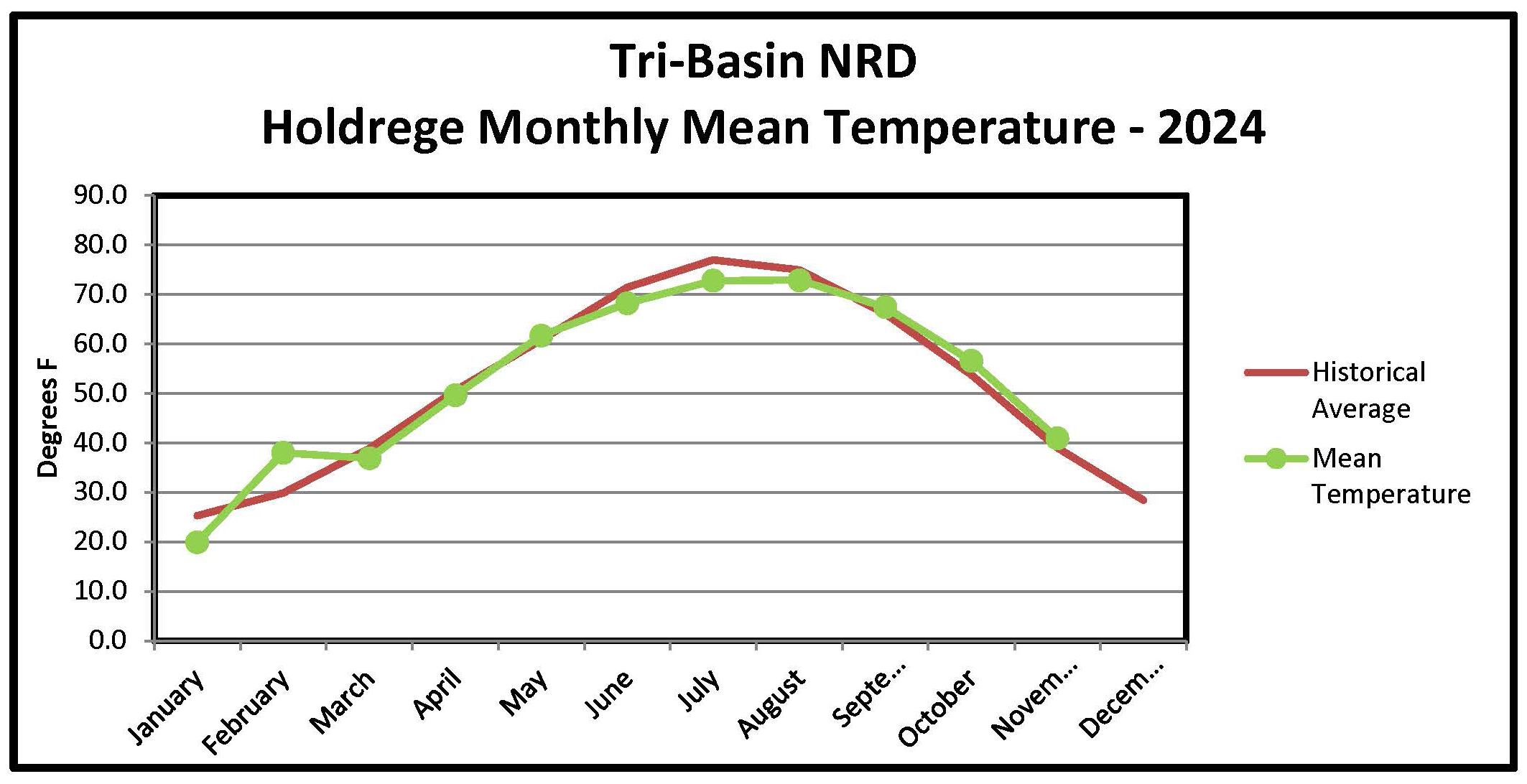 Holdrege, NE Monthly Temperature Graph 2024