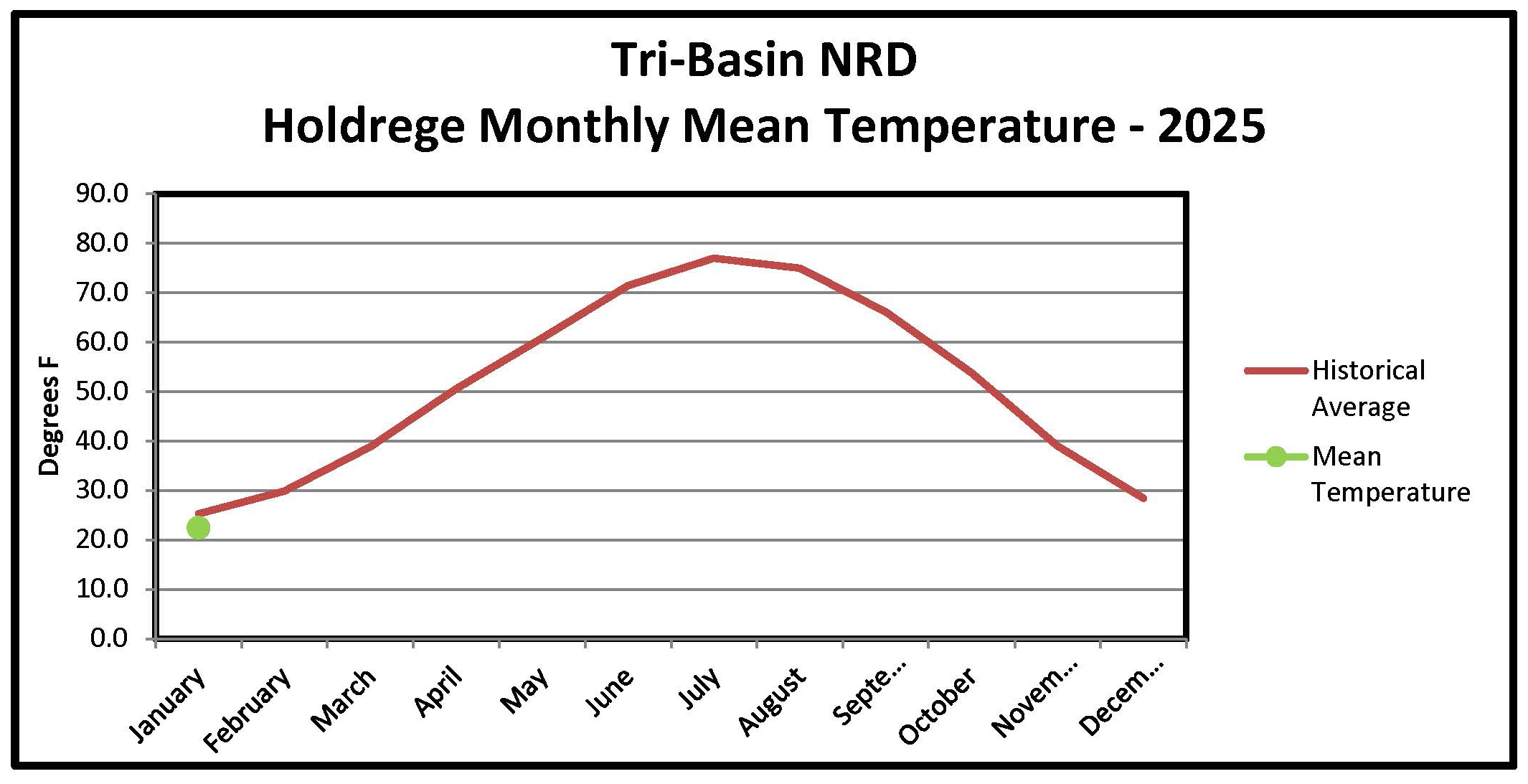 Holdrege Monthly Temperature