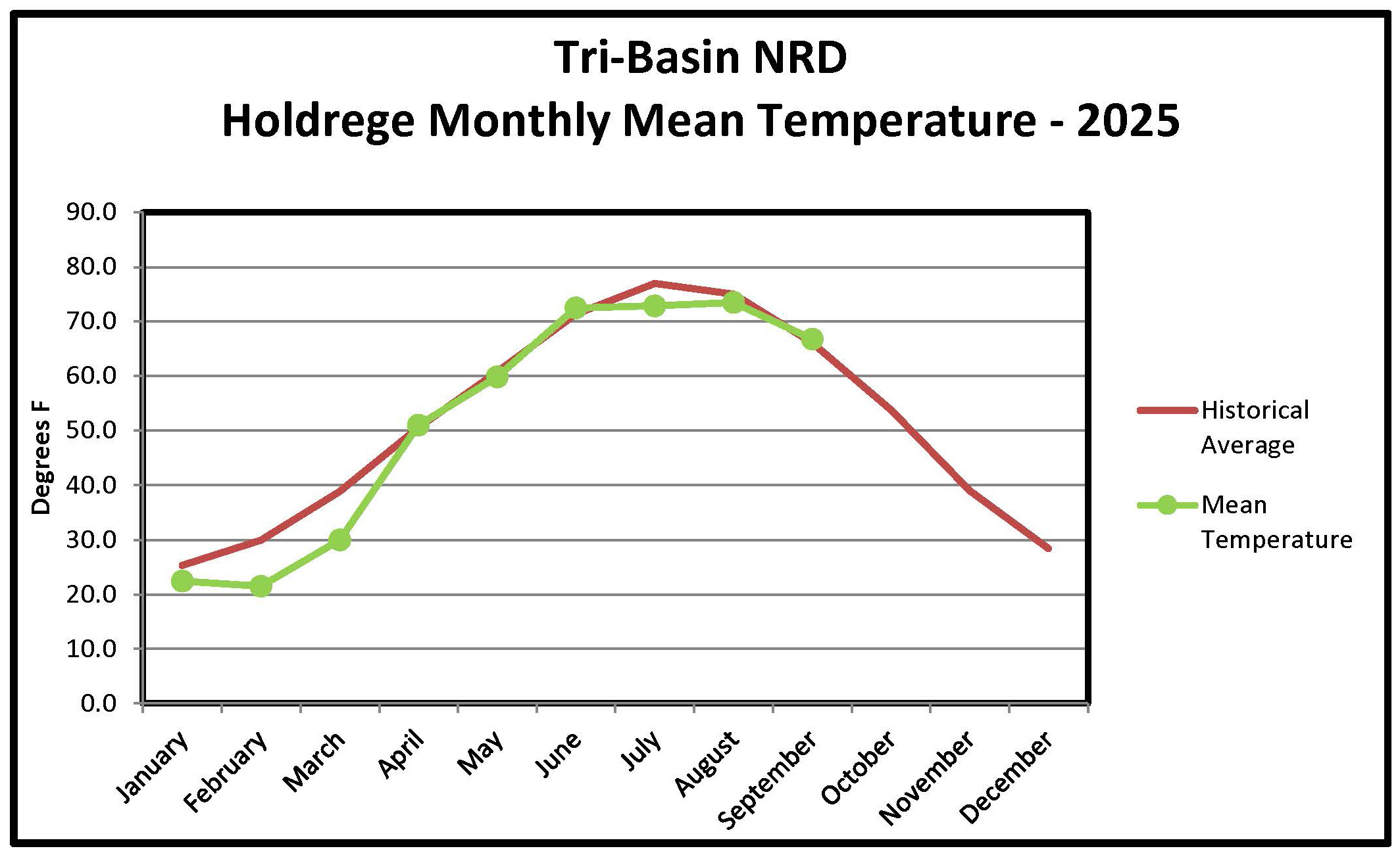 Holdrege Monthly Mean Temperature Graph 2025