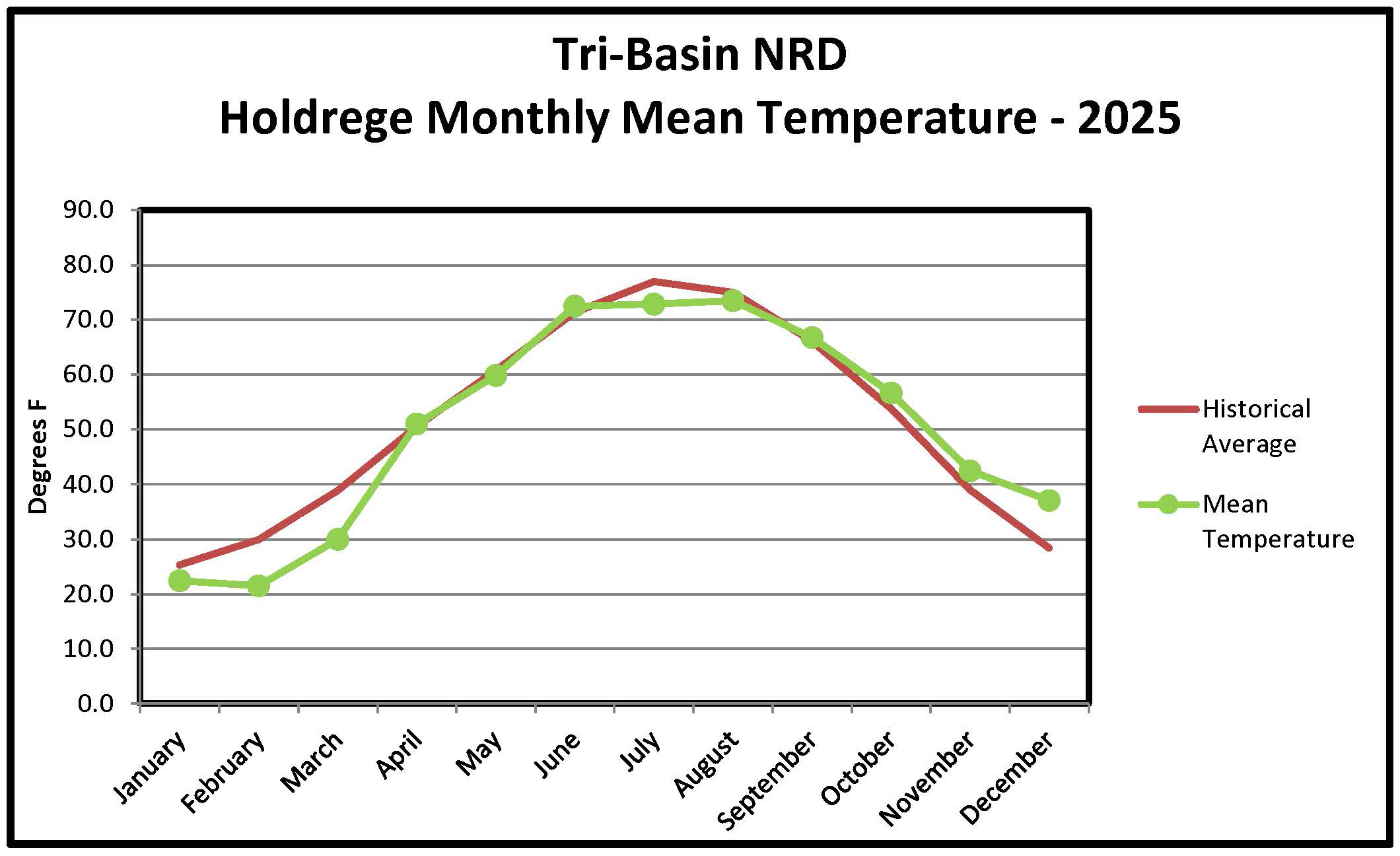 Holdrege Monthly Mean Temperature 2025